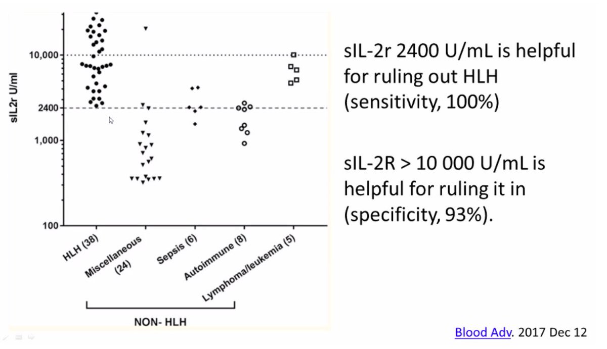 4/ While soluble IL-2R is probably the best marker of HLH, it is a non-specific marker of T-cell activation → not specific.Also important to know that IL-2R is NOT pathogenic (i.e. does not mediate disease).