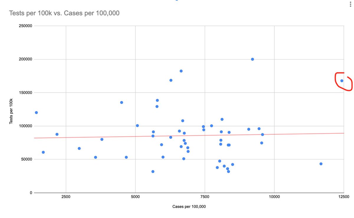 Why is that? There's another argument that North Dakota "did more than anyone else to look" for COVID cases, and that our huge per-capita rate is because we did a ton of testing.So let's chart out every state's tests per 100K v Cases per 100k.Hey look! No correlation! 5/x