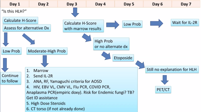 11/ So the next time you are consulted with the question “Is this HLH?” consider this timeline schema.