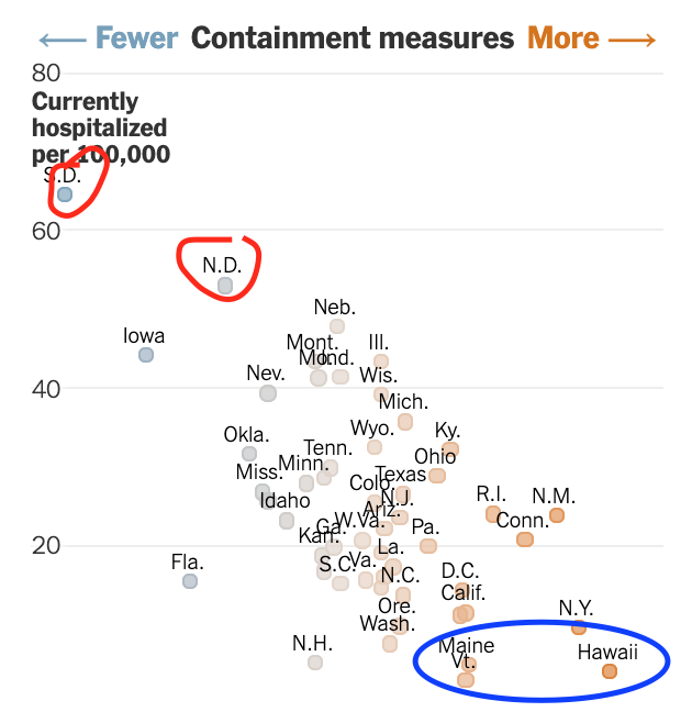 So what accounts for this? Well, let's look at one of the biggest differences between ND/SD and HI/ME/VT. This is from a November NYT chart that relied on Oxford University analysis:  https://www.nytimes.com/interactive/2020/11/18/us/covid-state-restrictions.html
