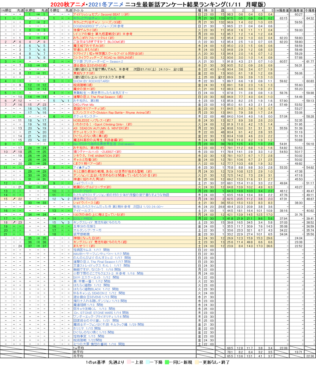 野間遊矢 21冬アニメ ニコ生最新話アンケート結果ランキング 1 11 月曜版 Nicoch 月曜更新分 Prichan Idolypride Rezero バック アロウ 裏世界ピクニック