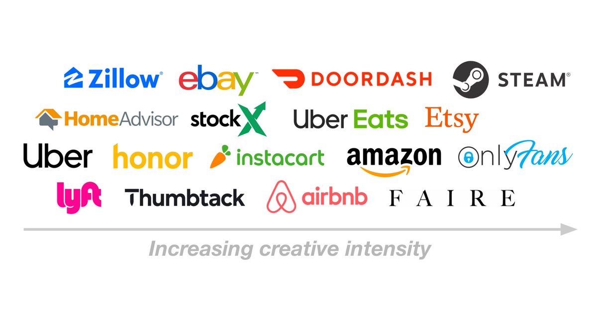 “Creative intensity” is the rate at which products or services go stale and new ones must be created. It is the key factor in predicting the future of marketplaces.On the left, the marketplace model will ultimately go extinct. On the right, it will persist.A thread 