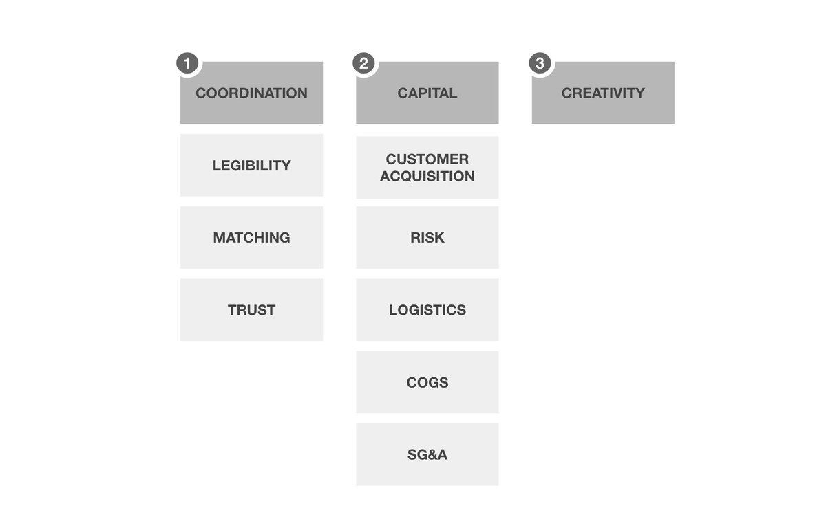This “work” includes 3 things:  Coordination: making the product or service legible (categorizing, pricing), matching buyers and sellers, establishing trust Capital: the full cost and risk of doing businessCreativity: figuring out what to sell in the first place