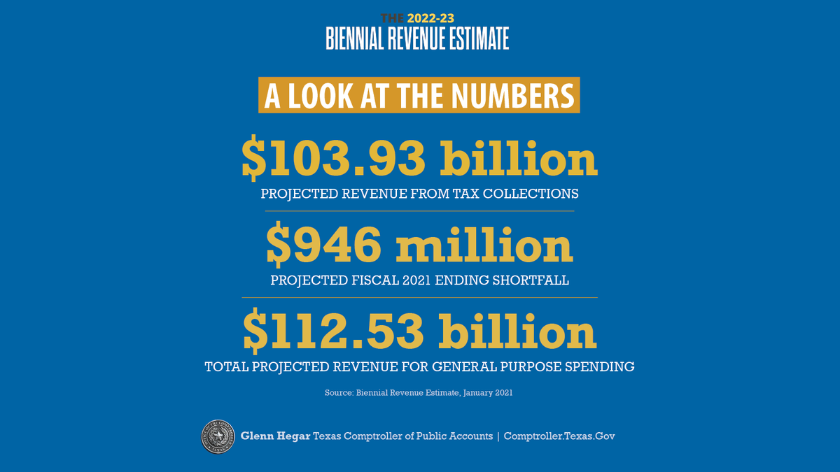 Here it is. Comptroller  @Glenn_Hegar has just announced a $112.5 billion revenue projection for the 2022-23 biennium.  http://bit.ly/txbre2223&nbsp;The ending 2020-21 balance will be close to -$1 billion, a direct result of COVID-19’s effect on revenue collections.  #BREMonday