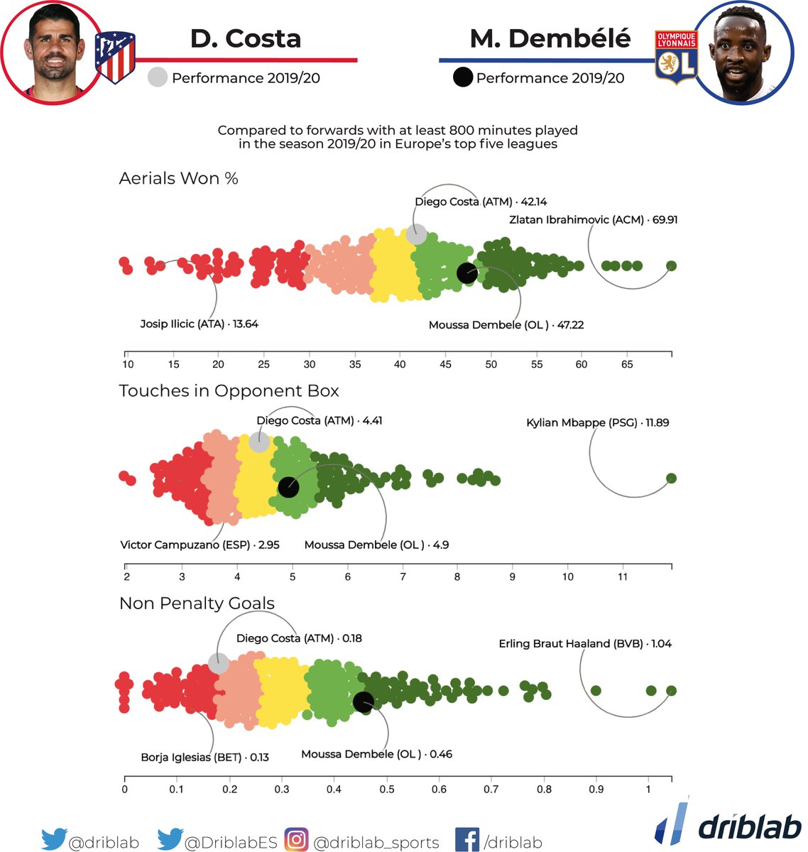 It's said that if he arrives in  @atleti he will be assuming the role that Costa left empty. Here, a small comparison between the two forwards.