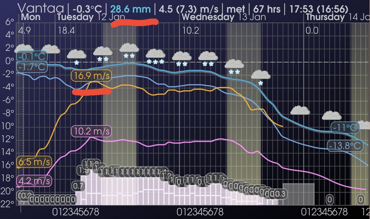 ZatorP's tweet photo. Lumimyräkkä lähestyy.
Kuvassa Vantaan ennuste.

Ennustetut sademäärät Ti-To aamu:

Turku 37cm
Lohja 32cm
Järvenpää 30cm
Espoo 29cm
Vantaa 28cm
Porvoo 26cm
Helsinki 21cm
Lahti 12cm

Osa sateesta tulee paikoin räntänä.

Tuulenpuuskat rannikon tuntumassa noin 20m/s. https://t.co/c1YCtZGEyD