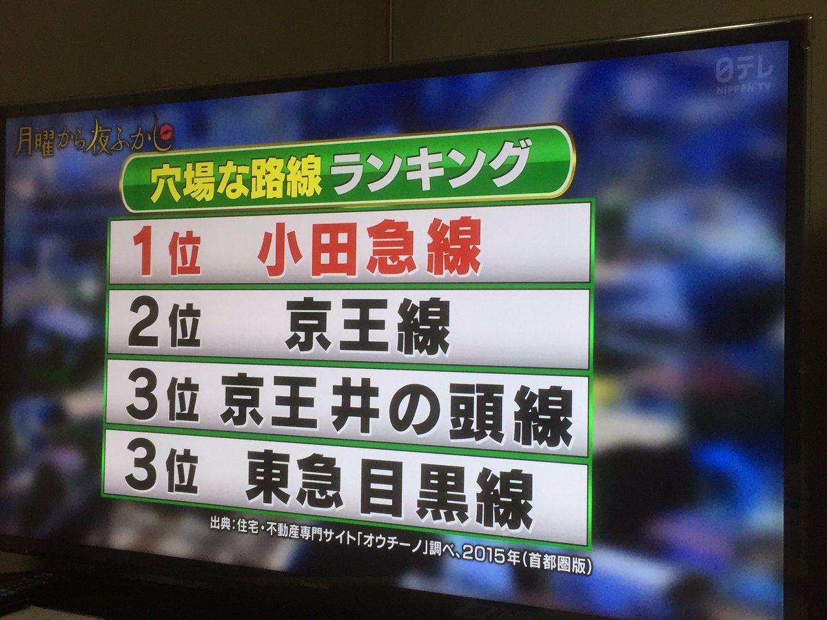 小田急しんちゃん On Twitter 今夜の月曜から夜ふかしの放送で番組の路線調査のコーナーで小田急線が穴場な路線ランキング第1位にランクイン 映像に1000形 1253編成 1453号車 が 登場してました ちなみに新宿を出発し最初に取り上げた街は下北沢でした