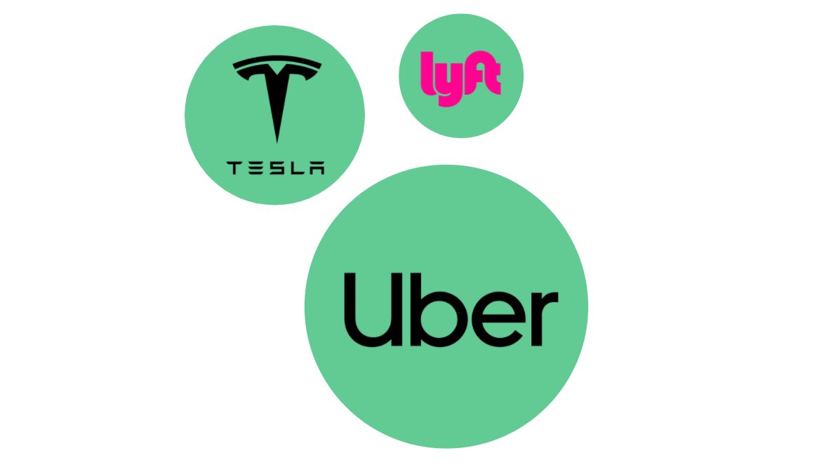 Low creative intensity:In ride sharing, as soon as full autonomy arrives the industry will flip to super-suppliers that handle the end-to-end customer experience, not marketplaces.