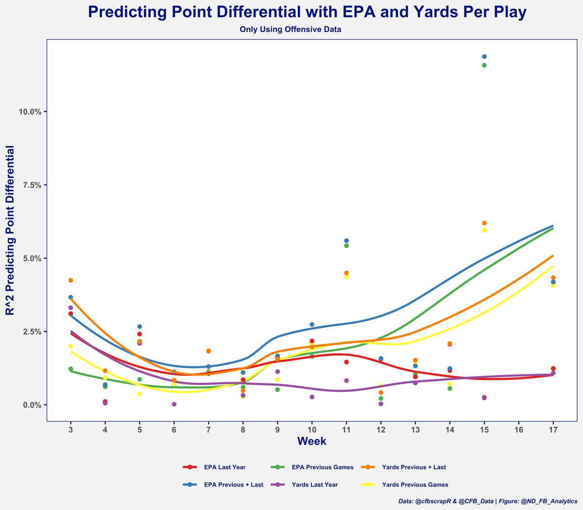 Working on Opponent-Adjusted EPA but wanted to share this to illustrate why we use EPA over YardsHere we are trying to predict the point differential for a given game using:EPA/Play of prior gamesEPA/Play from last yearEPA/Play of prior games and last seasonSame for yards