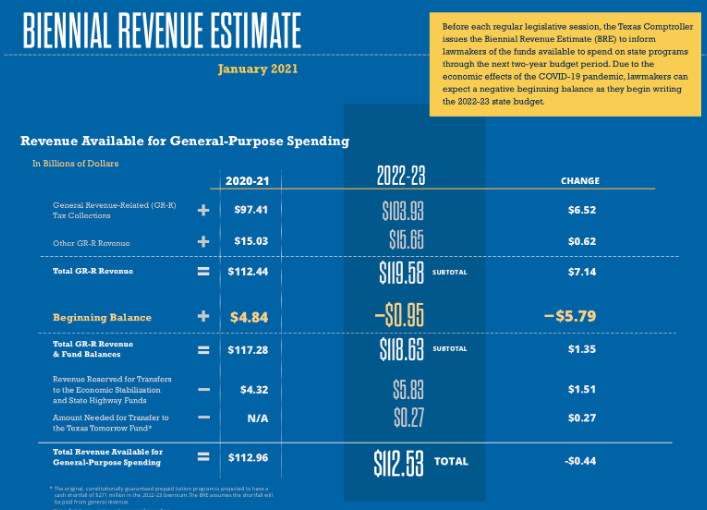It's all online at  https://comptroller.texas.gov/transparency/reports/biennial-revenue-estimate/2022-23/ but we'll be adding some context to what Comptroller is now providing.