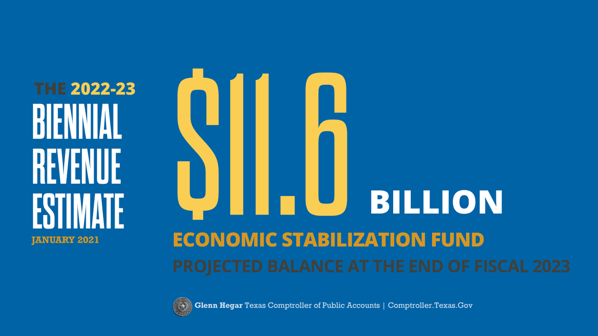 Everyone wants to know, so before we get to the charts, here’s the projection for the Economic Stabilization Fund (aka Rainy Day Fund)  #txlege