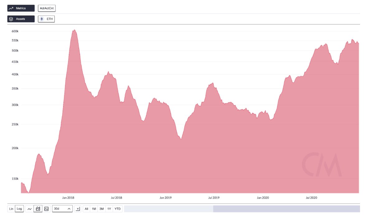 Although most Ethereum metrics paint a rosy picture, this chart illustrates the core problem which Biconomy seeks to solve: how to grow the daily active addresses on Ethereum (and in crypto more broadly) beyond 500,000 DAUs.