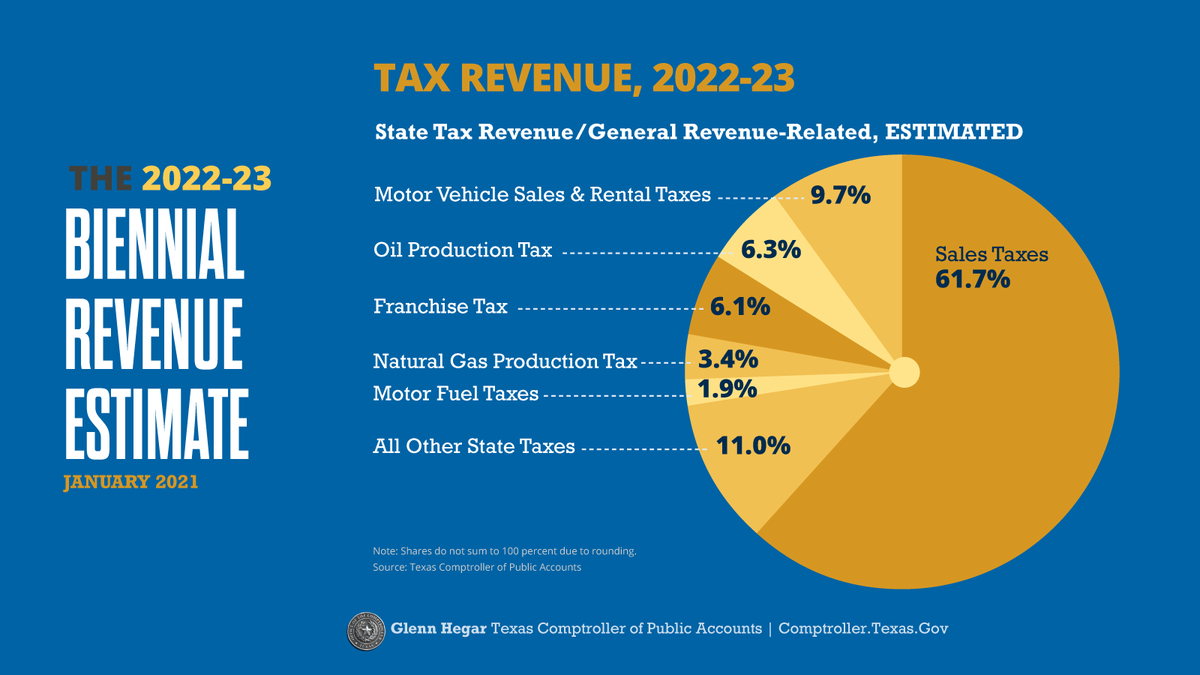 Let’s dig in. Sales taxes are projected to comprise more than 60% of GR-R tax collections.  #txbudget