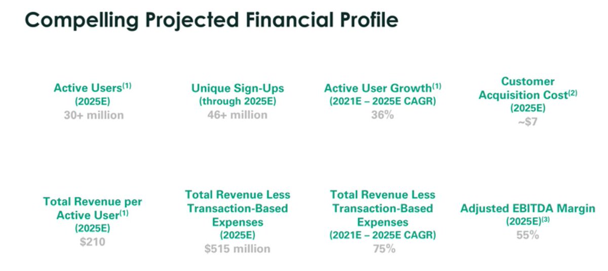 2) They're aiming for a $2b valuation. Where is that coming from?Well, their 30m+ active users and $500m revenue, of course!*(*2025 estimate)