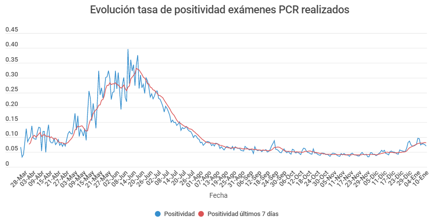 Sin ánimo de minimizar lo peludo del aumento de casos, no olviden que esa cifra está muy influenciada por el aumento de test. La tendencia de positividad es más decidora de contagios reales, y lleva 7 días a la baja

(Hacia adelante puede pasar cualquier cosa, obvio)