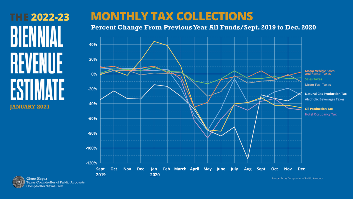 Other sources of revenue have not fared as well, with severance, hotel occupancy and alcoholic beverage taxes getting hit hardest by the pandemic. Though we’ve seen a rebound, some of them are still down by >40% compared to a year ago.