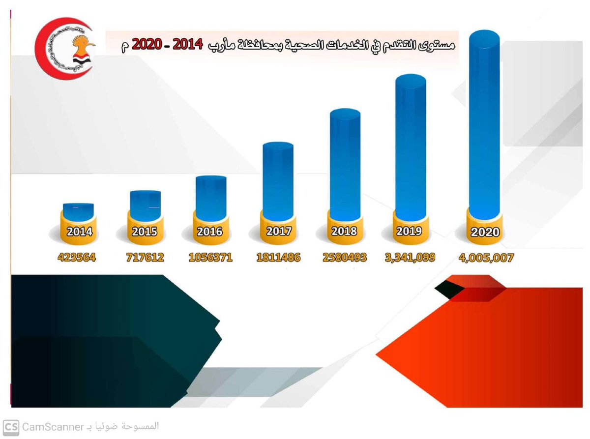 Marib_gov's tweet photo. أكد مكتب الصحة العامة والسكان بمحافظة #مأرب أن إجمالي الخدمات الصحية المنفذة خلال 2020 بلغت 4 ملايين و5000 ألف و7 خدمات طبية وعلاجية ورعاية صحية أولية بنسبة زيادة بلغت 15 في المائة عن العام 2019.
#Marib
#Yemeb https://t.co/RI3eI4JCnt
