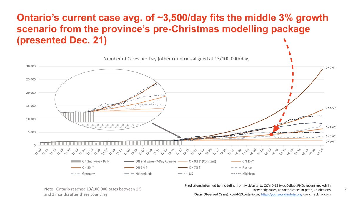1/2 Ahead of Ontario's COVID-19 modelling presentation Tues. — the one the Premier said will cause you to "fall off your chair" — here's the last round from just before Christmas:As of Jan. 11, we're bang-on the middle 3% growth projection for cases... https://covid19-sciencetable.ca/sciencebrief/update-on-covid-19-projections-presentation-4/
