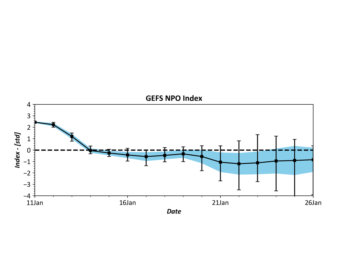 The North Pacific Oscillation (NPO - think NAO but in the North Pacific) will shift negative but very large spread in just how negative because the ensemble members don't agree on the placement of the ridge. If you want major cold in the E US, you want a largely -NPO. 2/