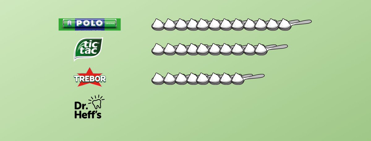 DrHeffs's tweet photo. Sugar-free ✅
Taste great ✅
Reduce plaque ✅
Neutralise acids✅
Remineralise teeth ✅
Freshen breath ✅

Need we say more. 

Buy now: https://t.co/hEzrjpCWqV

#ForHappyHealthyMouths #InventedByDentists #BackedUpByScience #EndorsedByProfessionals https://t.co/QbREFVYgmr