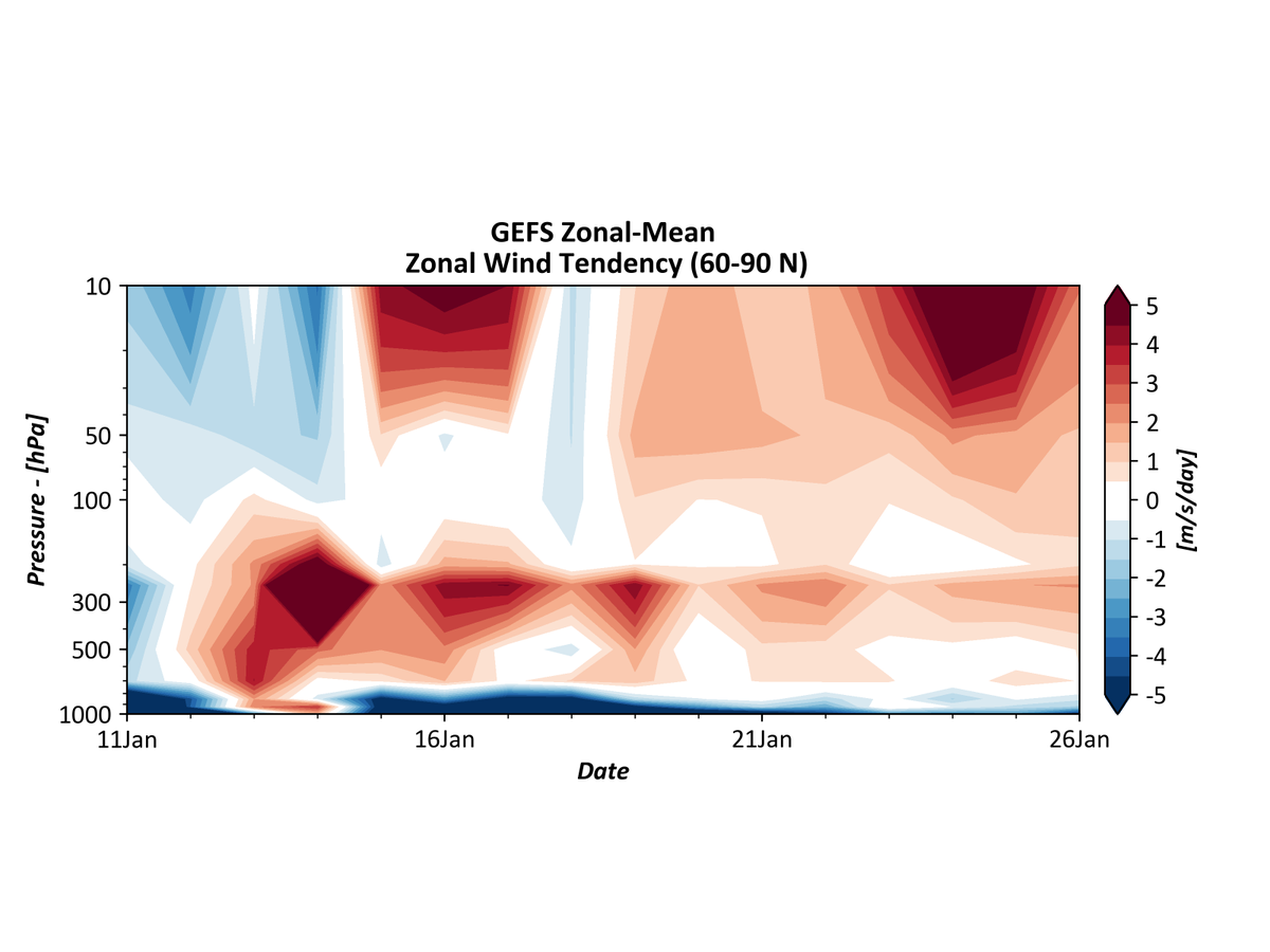 Meanwhile, in the stratosphere, the  #PolarVortex looks like it will be making its recovery with strong westerly acceleration (1st image, red colors) likely and a rapid rise in the winds at 10 hPa, 60 N. 3/