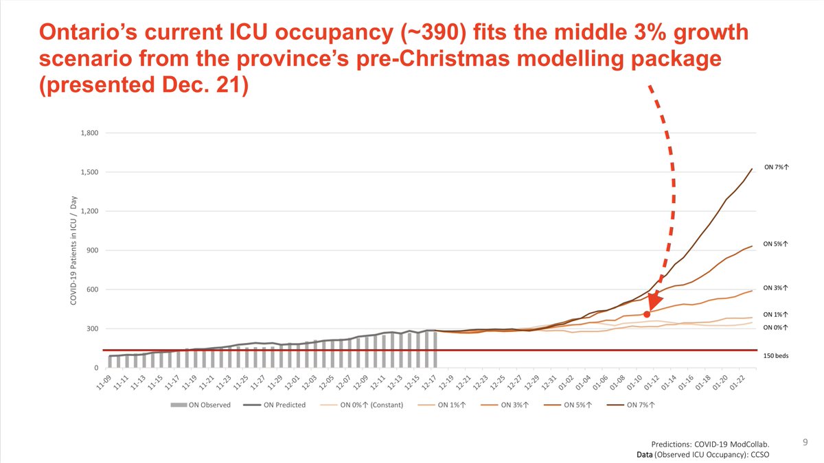 2/2 ... and same for ICU occupancy. That same middle-of-the-road projection calls for well more than 6,000 daily cases and 600 daily ICU patients before the end of this month. (Again, this was presented Dec. 21.)