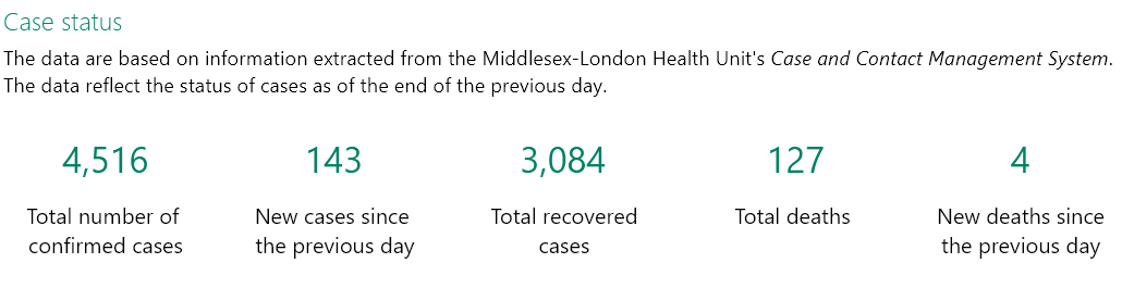 JoeC4281's tweet photo. Based on a population of 455,526 people, 99.71 percent of the people in the #MLHealthUnit #LdnOnt area do NOT have #Covid_19
4516 - Total # of confirmed cases
3084 - Total # of recovered cases
127 - Total # of Deaths
----
1305 - Total # of Active Cases
455526 - 1305 = 454221 https://t.co/b5BX5R4n0R