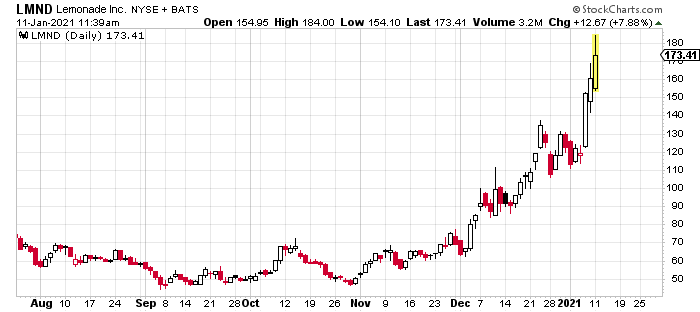 FordWealth's tweet photo. $LMND now trades at a P/S of 88X ...... THIS IS AN INSURANCE COMPANY! @jessefelder https://t.co/vuVesFsDdT