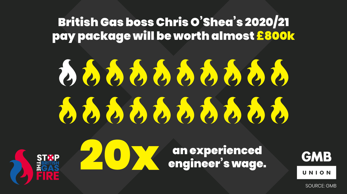 GMB_union's tweet photo. The British Gas boss' pay package for 2020/21 will be 20x greater than that of an experienced engineer.

Yet still Mr O'Shea attempts to bully his loyal workers into accepting cuts to their terms and conditions.

It's a disgrace.

#StopTheBritishGasFire 🔥 https://t.co/m875ZPqF1B