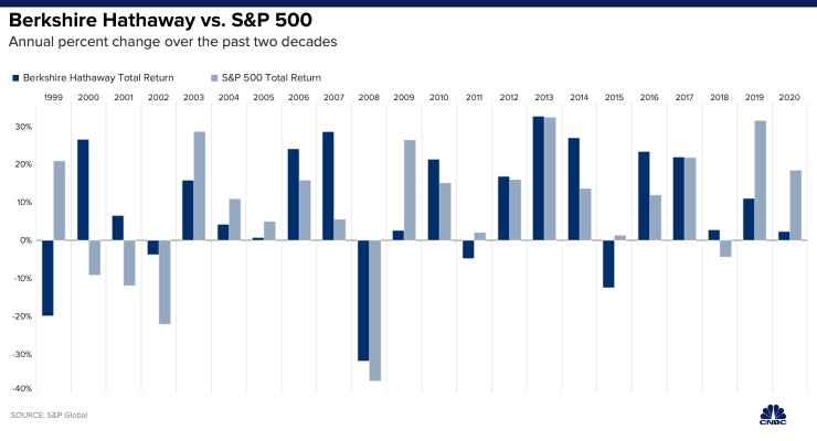 PoolsApp's tweet photo. With $140-billion-plus in cash, analysts described 2020 as another year in which the lack of a transformative deal from Warren Buffett weighed on investor sentiment.

https://t.co/w8pP5hCBvI

#PoolsApp #finance #stocks #investing #trading #StockMarket #investors #wallstreetbets https://t.co/wnmi3NVU1j