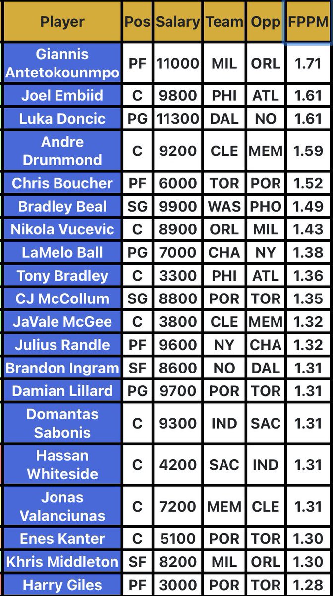 Top FPPM players for today’s slate.