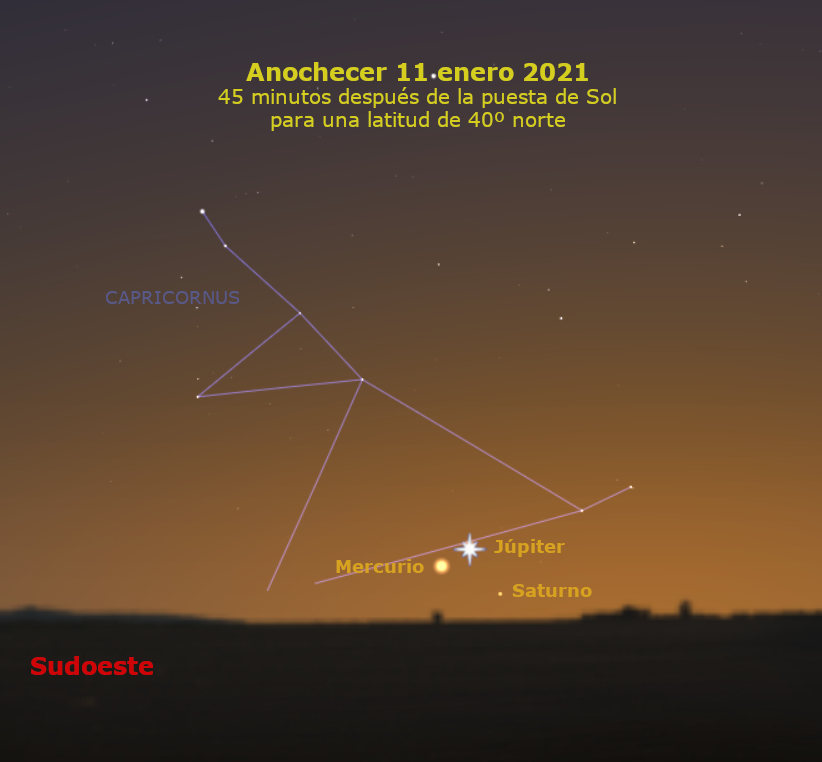 Si tienes buena visibilidad hacia el oeste, intenta esta noche ver la pareja que formarán Júpiter y Mercurio con Saturno un poco más lejos. No será fácil, pues los planetas estarán muy bajos y se ocultarán mientras todavía esté oscureciendo. Búscalos en cuanto se ponga el Sol.