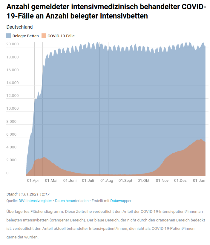 BerndKuennen's tweet photo. Deutschlands Intenstivstationen sind übigens mitnichten überfüllt mit C19-Patienten. Der Anteil an den *belegten Betten* lag im Peak zu Weihnachten bei ca 25% und nimmt seitdem ab. Was im Übrigen auch gegen eine Verlängerung des Lockdown spricht. - Quelle: https://t.co/RjS0kRKGZO https://t.co/wTa3oJkwxH