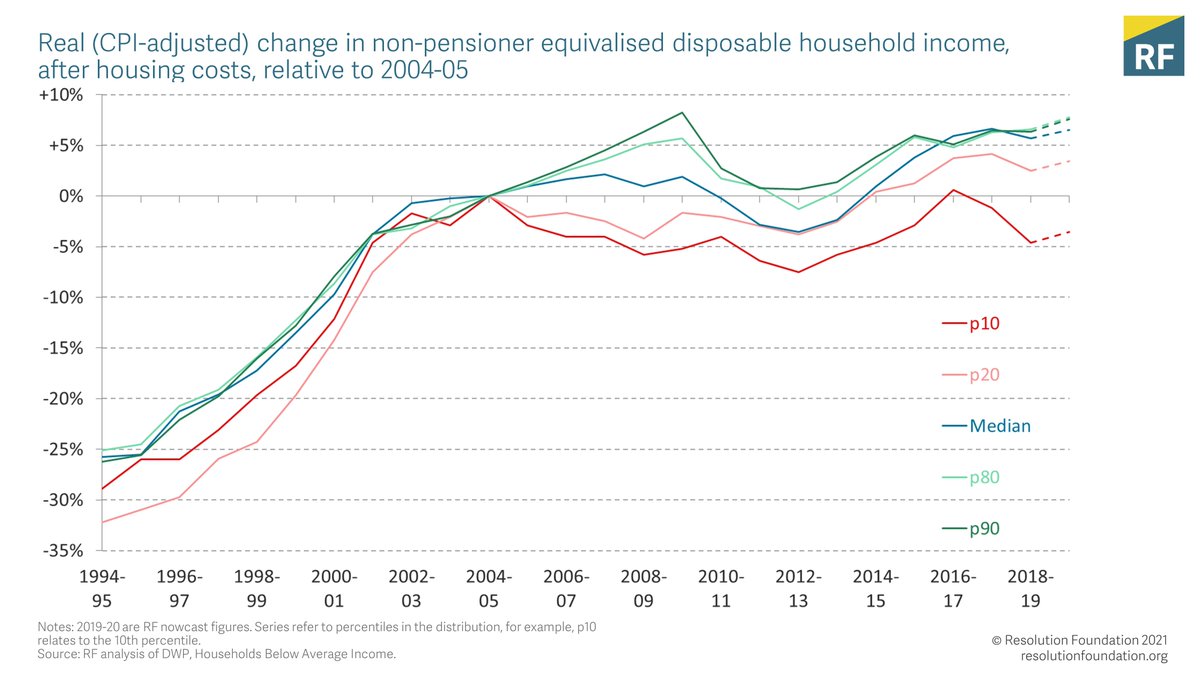 Low-income families went into this pandemic in a poor position, with real incomes after housing costsfor the lowest-income households being no higher in 2018-19 than in 2001-02