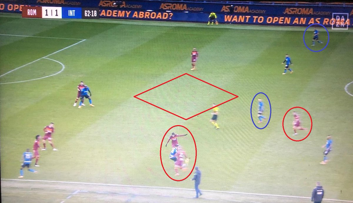  #RomaInter/ #PostMatch 7/8Villar si lascia attirare dal pallone svuotando definitivamente il centro.Il raddoppio fallisce e Brozovic, in vantaggio su Veretout, può rifinire ancora da Hakimi.La distanza nell'1v1 di Spinazzola è eccessiva, la qualità del marocchino fa il resto.