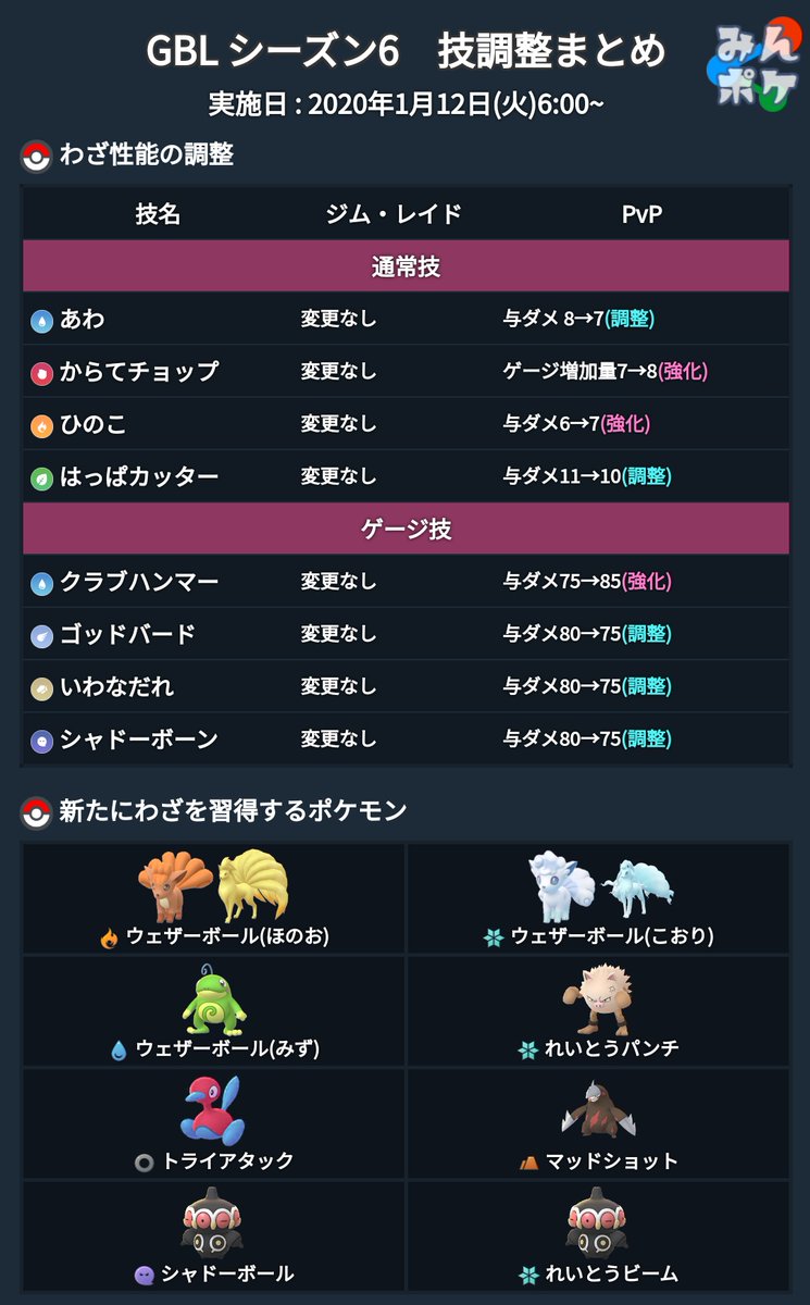 ポケモンgo攻略 みんポケ Goバトルリーグ シーズン6後半の技調整が行われました あわ はっぱカッター 威力 1 からてチョップ ひのこ 威力 1 ゴッドバード いわなだれ シャドーボーン 威力 5 クラブハンマー 威力 10 T Co Oxo24wilar