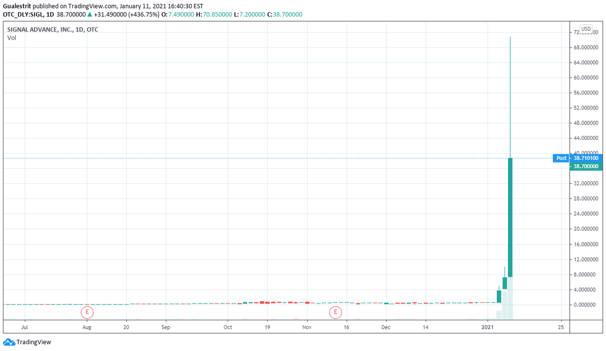 gualestrit's tweet photo. Signal Advance cierra el día con un +437%

Sube un 6,350% en 3 días, aunque llegaba a +12,000% esta mañana.

$SIGL https://t.co/VqpBqL8QPU