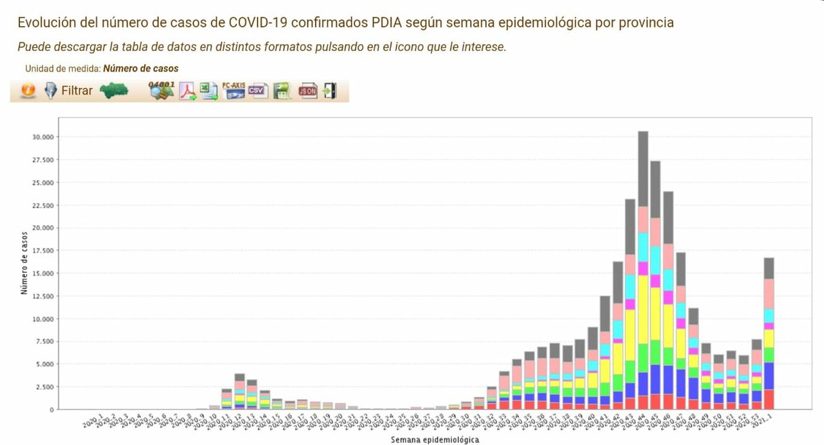 Estos datos dan auténtico vértigo.
Por favor, nunca es tarde para tomar medidas contundentes. No podemos llevar al sistema al colapso de nuevo. Cuidaos mucho