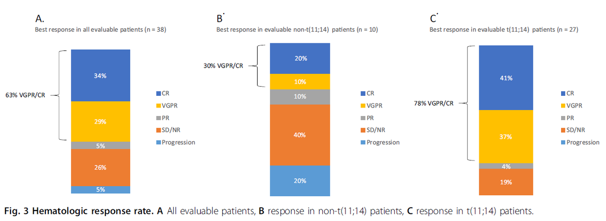 smbenlazar's tweet photo. Venetoclax induces deep hematologic remissions in t(11;14) relapsed/refractory AL amyloidosis #mmsm @MyelomaDrKapoor @Rfonsi1 
https://t.co/gj7ClwCnzb https://t.co/uHEaZki246