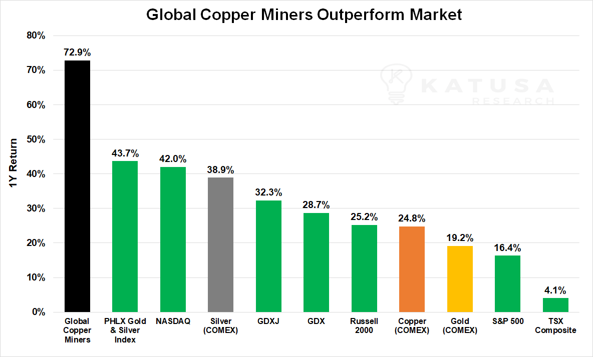 KatusaResearch's tweet photo. Here's a small taste of what copper miners have outperformed... https://t.co/gpoW9pjMep