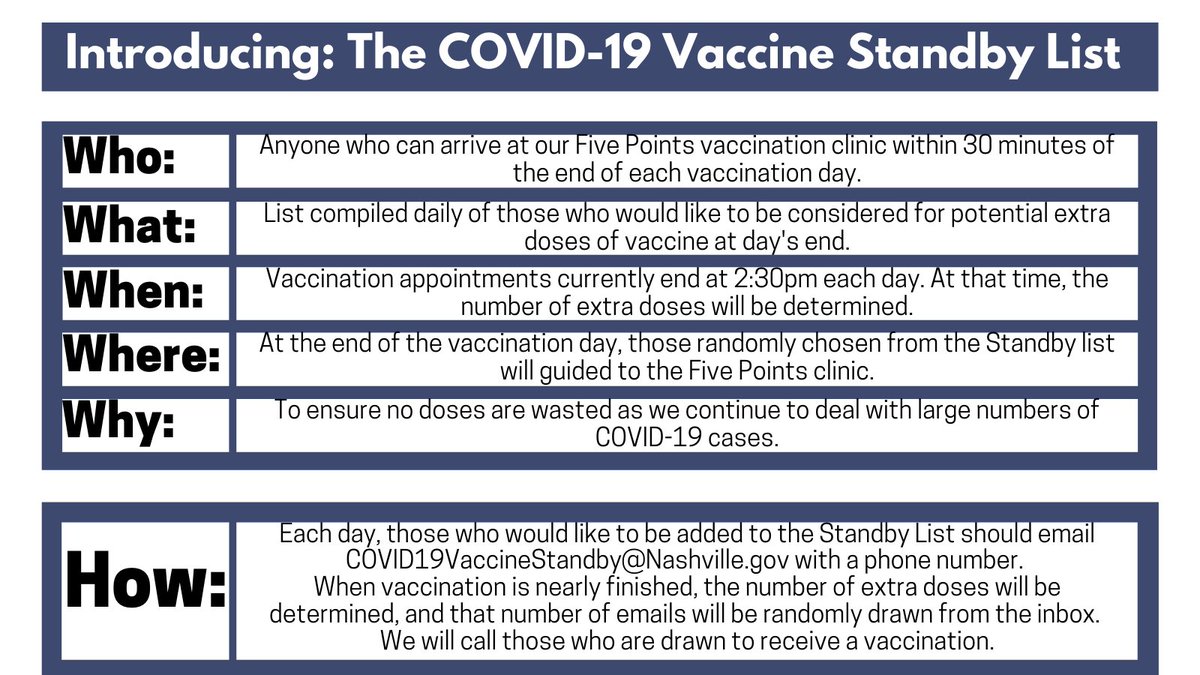 Starting Tuesday afternoon, we will be employing a "Standby List" for any remaining doses of COVID-19 vaccine. 

Five doses of vaccine come in each vial, meaning a maximum of four doses would be offered through the Standby List on a given day.