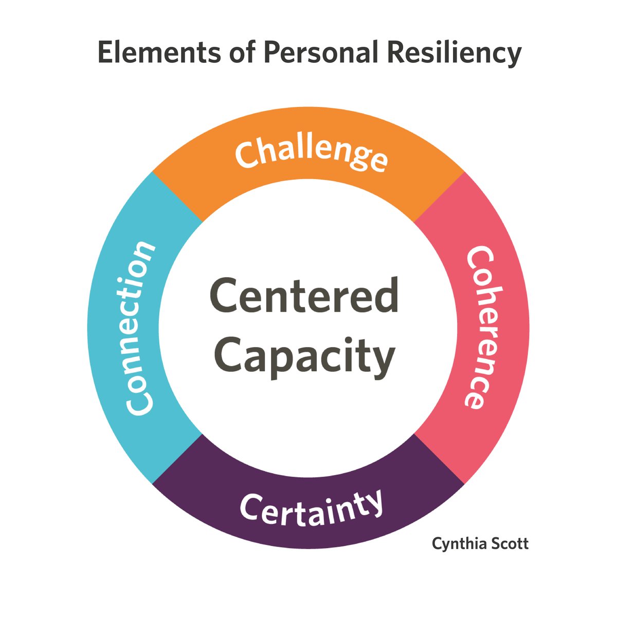IntFutures's tweet image. We were inspired by Cynthia Scott and Dr. Tracie Salinas for this week&apos;s #mondayinsights. How can professionals and individuals become more resilient? What role do our mentors play in influencing our personal resiliency and connection? #resilience #mentorship #advice