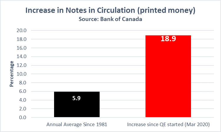 PierrePoilievre's tweet photo. All the “smart” people say Quantitative Easing (QE) is NOT the same as printing money. 

Here’s what Bank of Canada data says:

Source
https://t.co/x1QQhtuA9h https://t.co/xEggCRGKkS