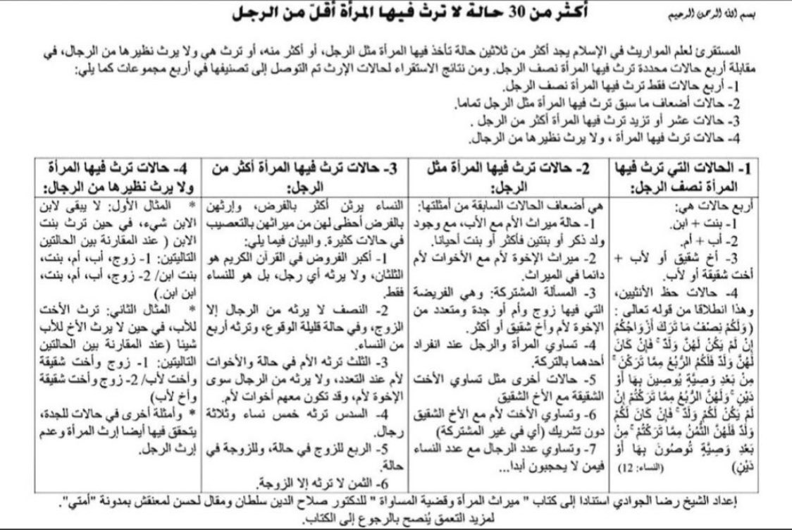 الإسلام لم يظلم المرأة أبداً في الميراث ...
هناك أكثر من (30) حالة لا ترث فيها المرأة أقل من الرجل، و مواضع ترث فيها أكثر من الرجل، و هناك أيضاً مواضع ترث فيها المرأة ولا يرث فيها الرجل ...