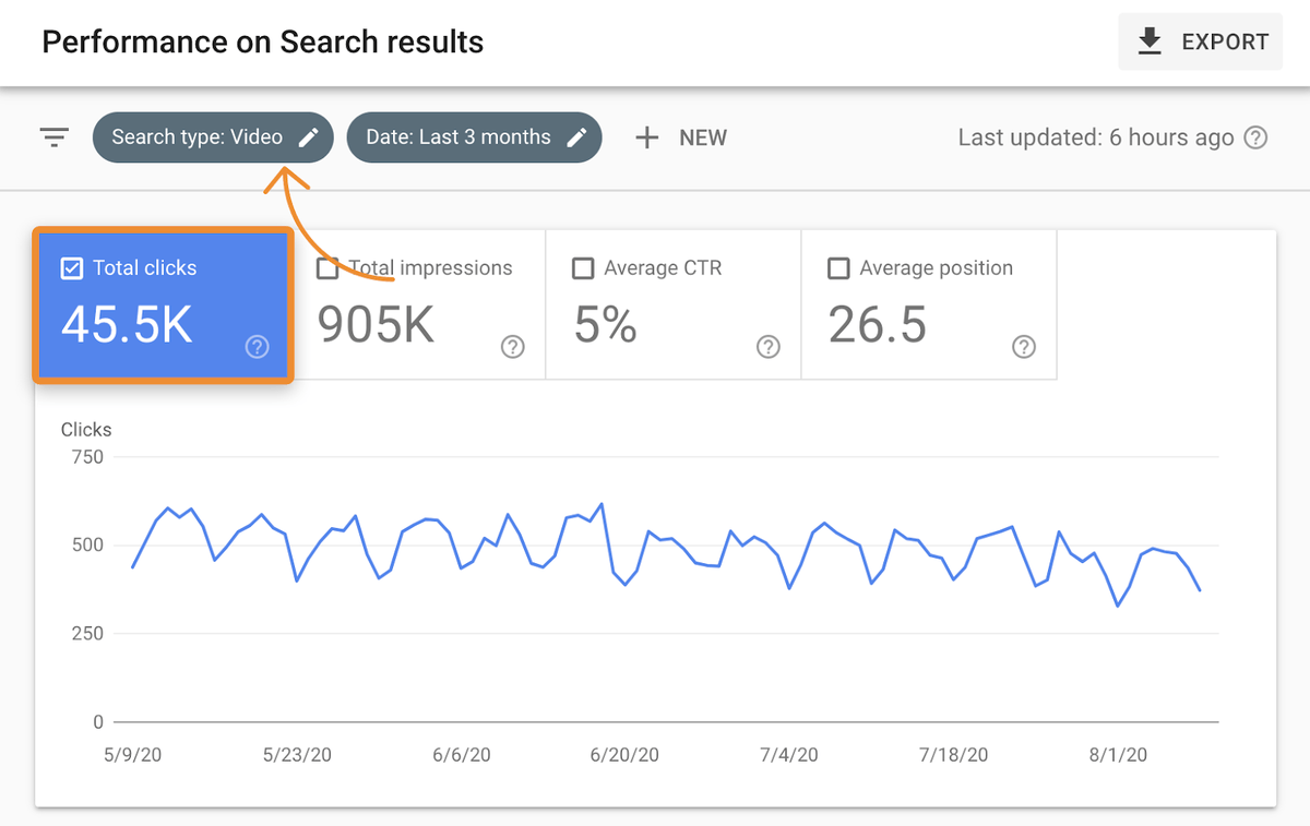 If we check the data in Google Search Console, we see that our video embeds are responsible for sending almost 46,000 visits our way over the past three months.