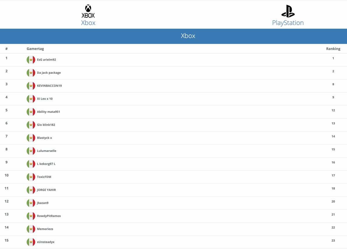 LigaVirtualPro_'s tweet photo. ¡Ya están llenándose las plazas de 1era división! Grandes jugadores han confirmado su participación en la 1era edición de la 🔥#eligamst🔥

¡Participa, no te quedes fuera! https://t.co/3xnZTtIVIg