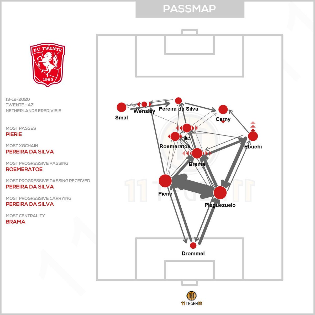 You can see he’s trying to play passes into the seam between RB and RCB when the opportunity presents itself.Also known as "line breaking" or whatever the hip terminology is. More comfortable w/ that pass as the season has gone on.