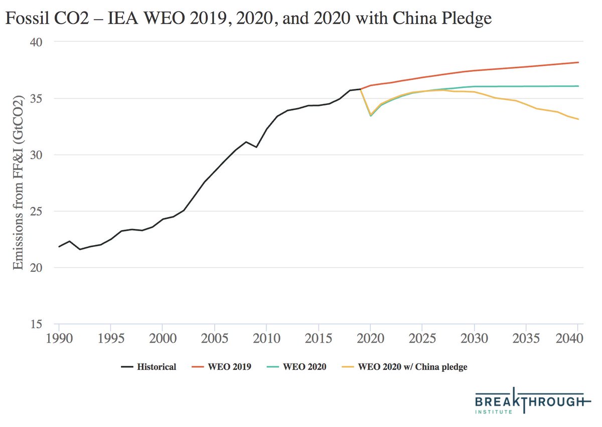 The recent IEA WEO 2020 predicts that global CO2 emissions will plateau around 2019 levels, but does not include recent net-zero targets. Including China's (via the Tsinghua University analysis) would lead to global emissions declining in coming years: 2/6
