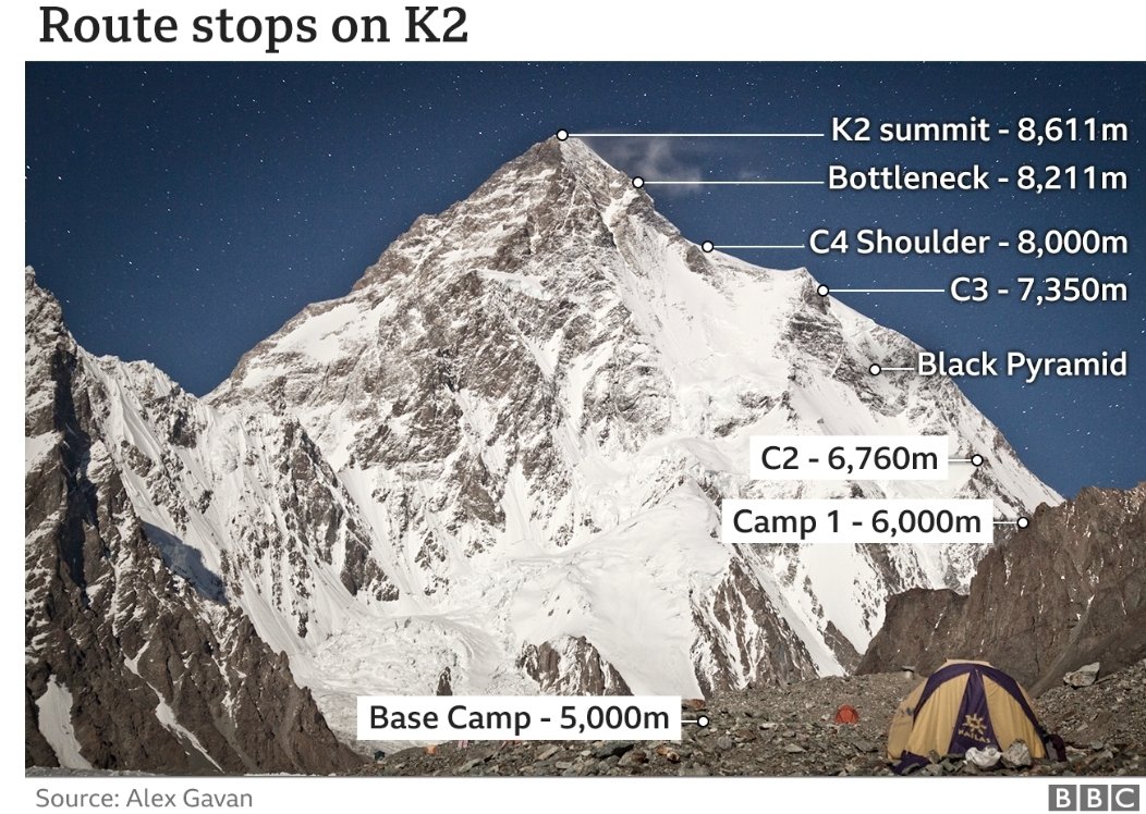 K2, known as Savage Mountain, is the only peak above 8,000meters, yet to be climbed in winters.
A team of 56 climbers from 19 countries would attempt to summit K2, this winter. Extreme and unforgiving conditions. Wishing them all the best.