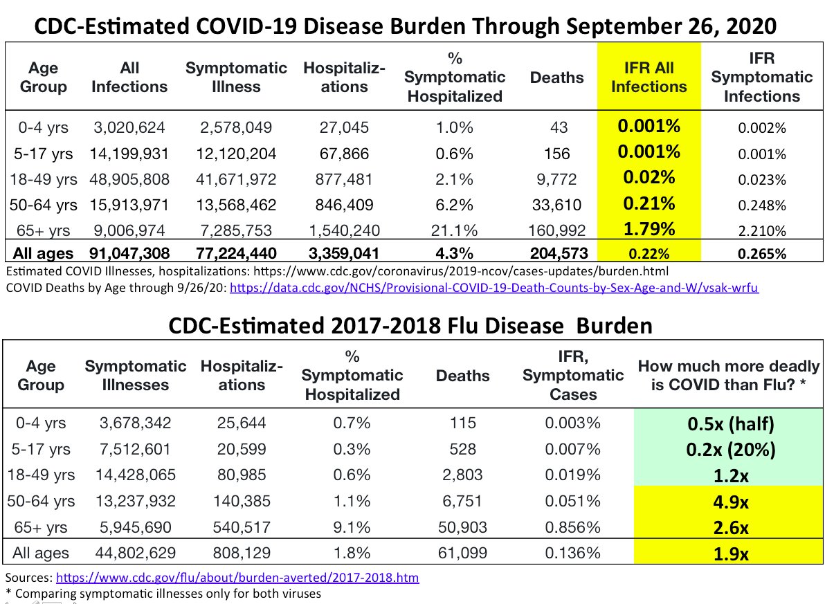 5/nSo to re-cap, what we're looking at is: IFR of 0.22%, 0.26% for symptomatic illness. Under 18: 0.001% (less than flu)18-49: 0.02% (~same as flu)50-65: 0.21% (5x flu--VAX THESE GUYS!)65+: 1.8% (2.6x flu)But the vast majority of our vaxes are going to under 50.